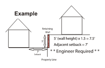 Height of Wall × 1.5 = Adjacent Setback